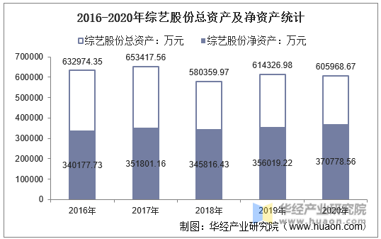 2016-2020年综艺股份总资产及净资产统计