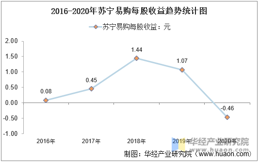 2016-2020年苏宁易购每股收益趋势统计图
