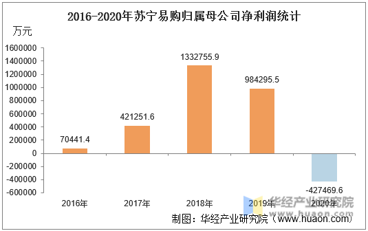 2016-2020年苏宁易购归属母公司净利润统计