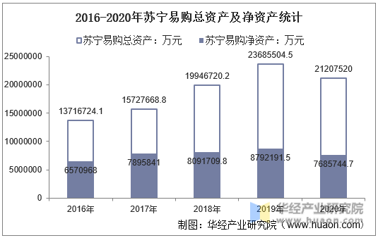 2016-2020年苏宁易购总资产及净资产统计