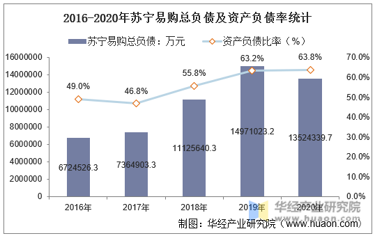 2016-2020年苏宁易购总负债及资产负债率统计