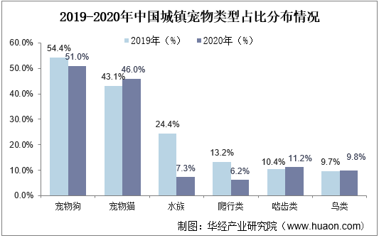 2019-2020年中国城镇宠物类型占比分布情况