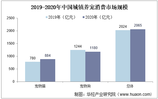 2019-2020年中国城镇养宠消费市场规模