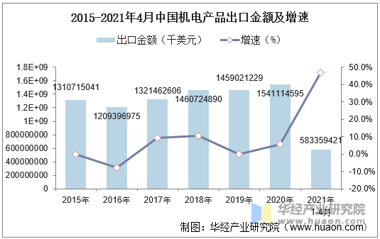2015-2021年4月中国机电产品出口金额及增速