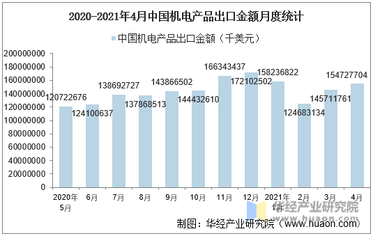 2020-2021年4月中国机电产品出口金额月度统计