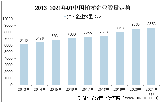 2013-2021年Q1中国拍卖企业数量走势