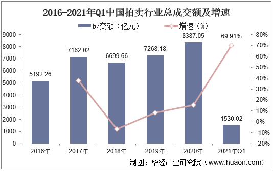 2016-2021年Q1中国拍卖行业总成交额及增速