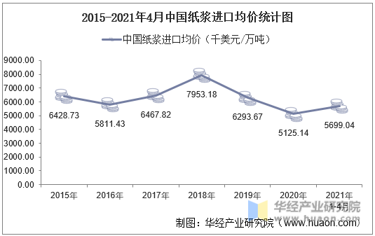 2015-2021年4月中国纸浆进口均价统计图