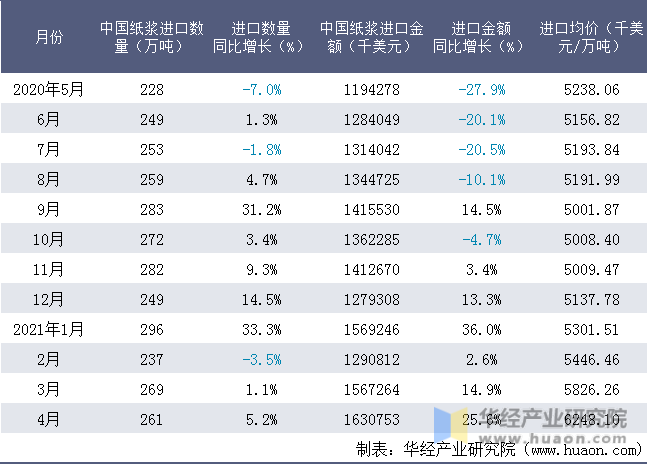 近一年中国纸浆进口情况统计表
