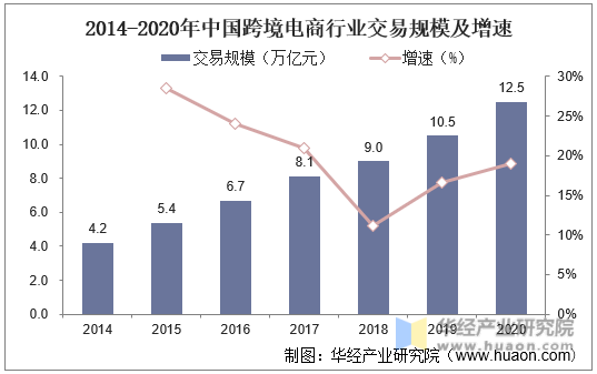 2014-2020年中国跨境电商行业交易规模及增速