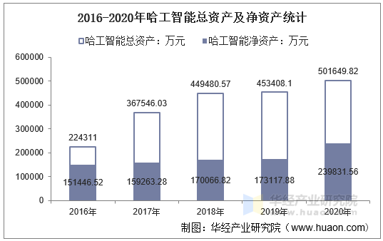 2016-2020年哈工智能总资产及净资产统计