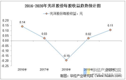 2016-2020年光洋股份(002708)总资产,营业收入,营业成本,净利润及每股