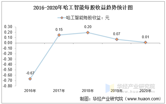 2016-2020年哈工智能每股收益趋势统计图