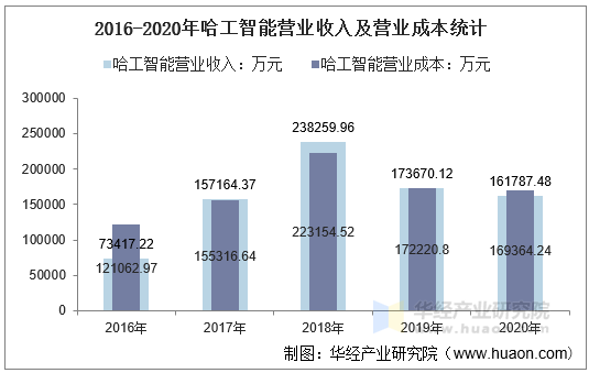 2016-2020年哈工智能营业收入及营业成本统计