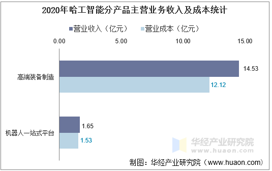 2020年哈工智能分产品主营业务收入及成本统计