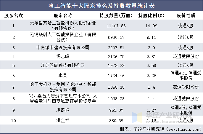 哈工智能十大股东排名及持股数量统计表