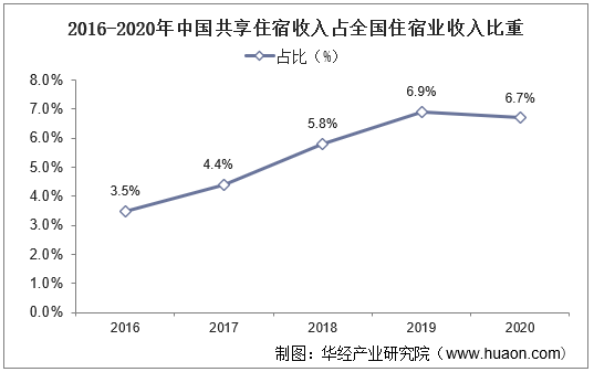 2016-2020年中国共享住宿收入占全国住宿业收入比重