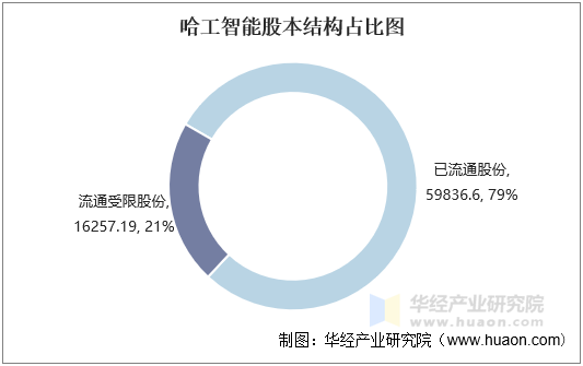 哈工智能股本结构占比图