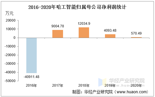 2016-2020年哈工智能归属母公司净利润统计