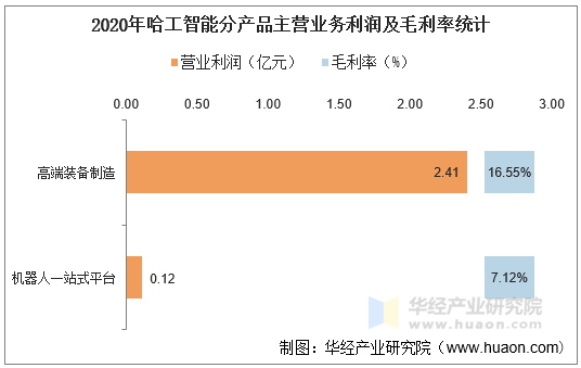 2020年哈工智能分产品主营业务利润及毛利率统计