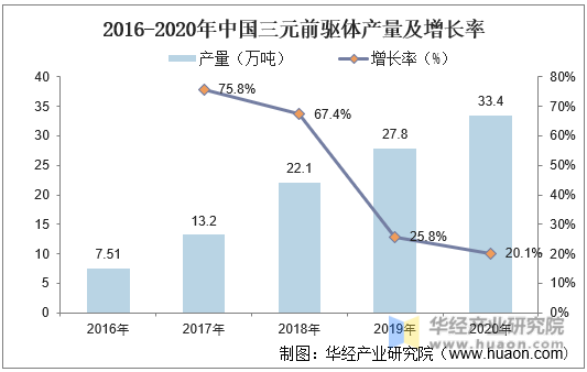 2016-2020年中国三元前驱体产量及增长率