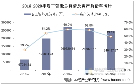 2016-2020年哈工智能总负债及资产负债率统计