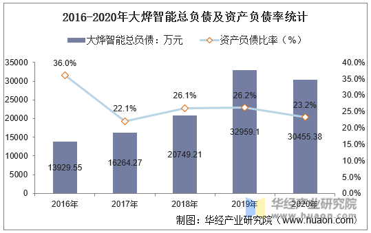 2016-2020年大烨智能总负债及资产负债率统计