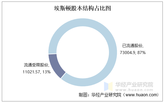 埃斯顿股本结构占比图