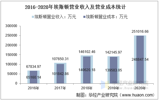 2016-2020年埃斯顿营业收入及营业成本统计