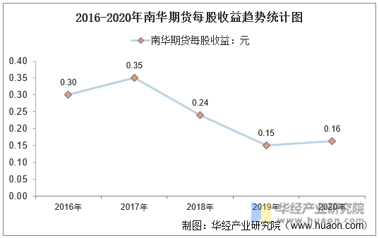2016-2020年南华期货每股收益趋势统计图