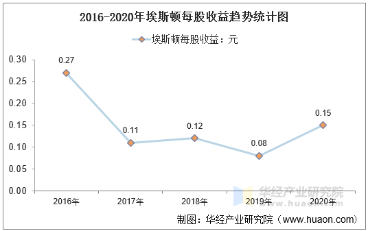 2016-2020年埃斯顿每股收益趋势统计图