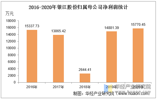 2016-2020年银江股份归属母公司净利润统计