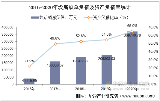 2016-2020年埃斯顿总负债及资产负债率统计