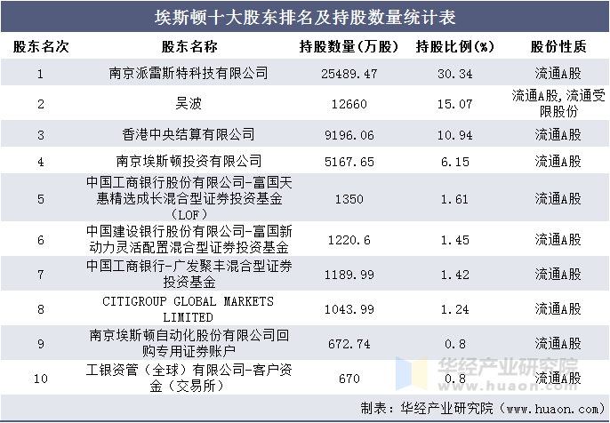 埃斯顿十大股东排名及持股数量统计表