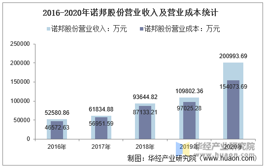 2016-2020年南华期货营业收入及营业成本统计