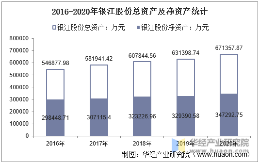 2016-2020年银江股份总资产及净资产统计