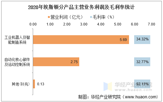 2020年埃斯顿分产品主营业务利润及毛利率统计