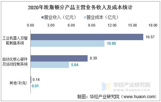 2020年埃斯顿分产品主营业务收入及成本统计