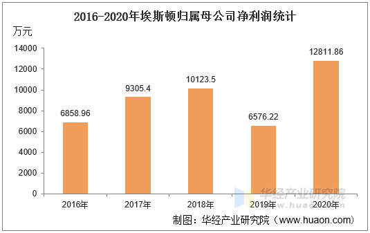 2016-2020年埃斯顿归属母公司净利润统计