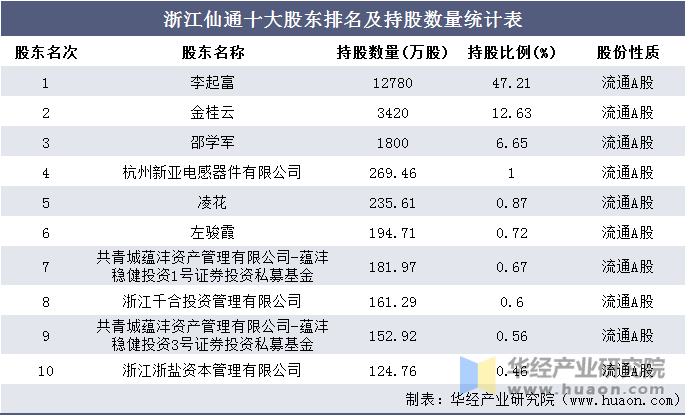 2016-2020年浙江仙通(603239)总资产,总负债,营业收入