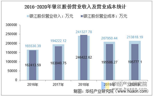 2016-2020年银江股份营业收入及营业成本统计