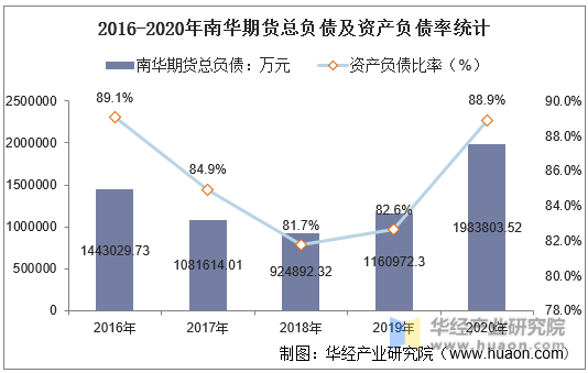 2016-2020年南华期货总负债及资产负债率统计