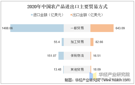 2020年中国农产品进出口主要贸易方式