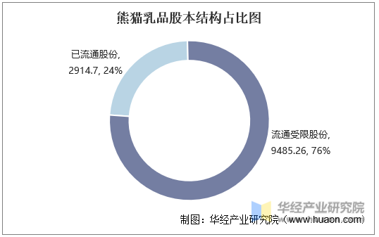 熊猫乳品股本结构占比图