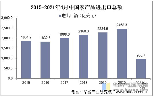 2015-2021年4月中国农产品进出口总额