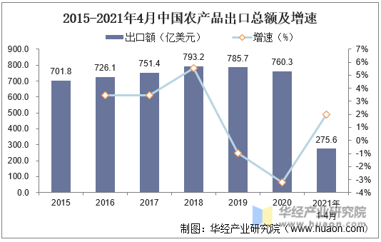 2015-2021年4月中国农产品出口总额及增速