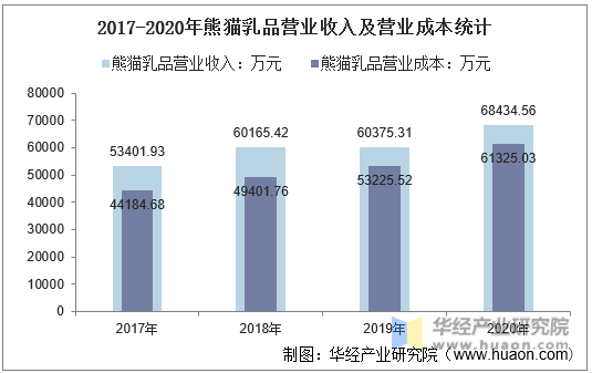 2017-2020年熊猫乳品营业收入及营业成本统计