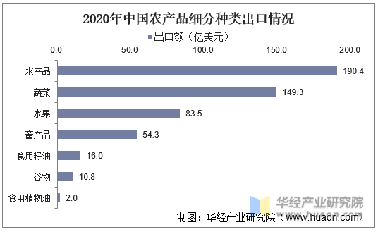 2020年中国农产品细分种类出口情况