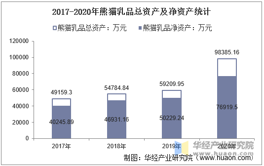 2017-2020年熊猫乳品总资产及净资产统计