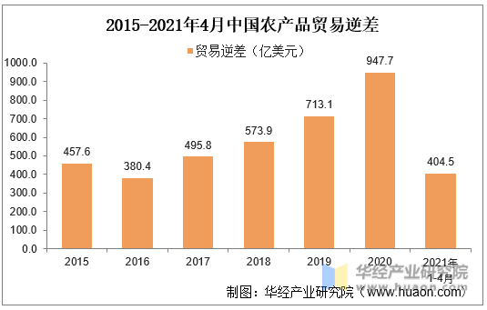 2015-2021年4月中国农产品贸易逆差